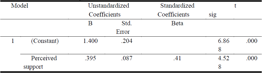 Coefficients of Regression(b).PNG